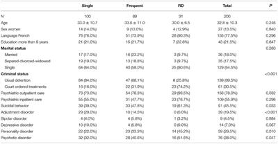 Determinants of Revolving Door in an Acute Psychiatric Ward for Prison Inmates